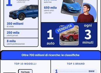 Auto, Subito prima piatafforma di re-commerce in Italia, 2,8 mln utenti unici giornalieri (+8,3%)